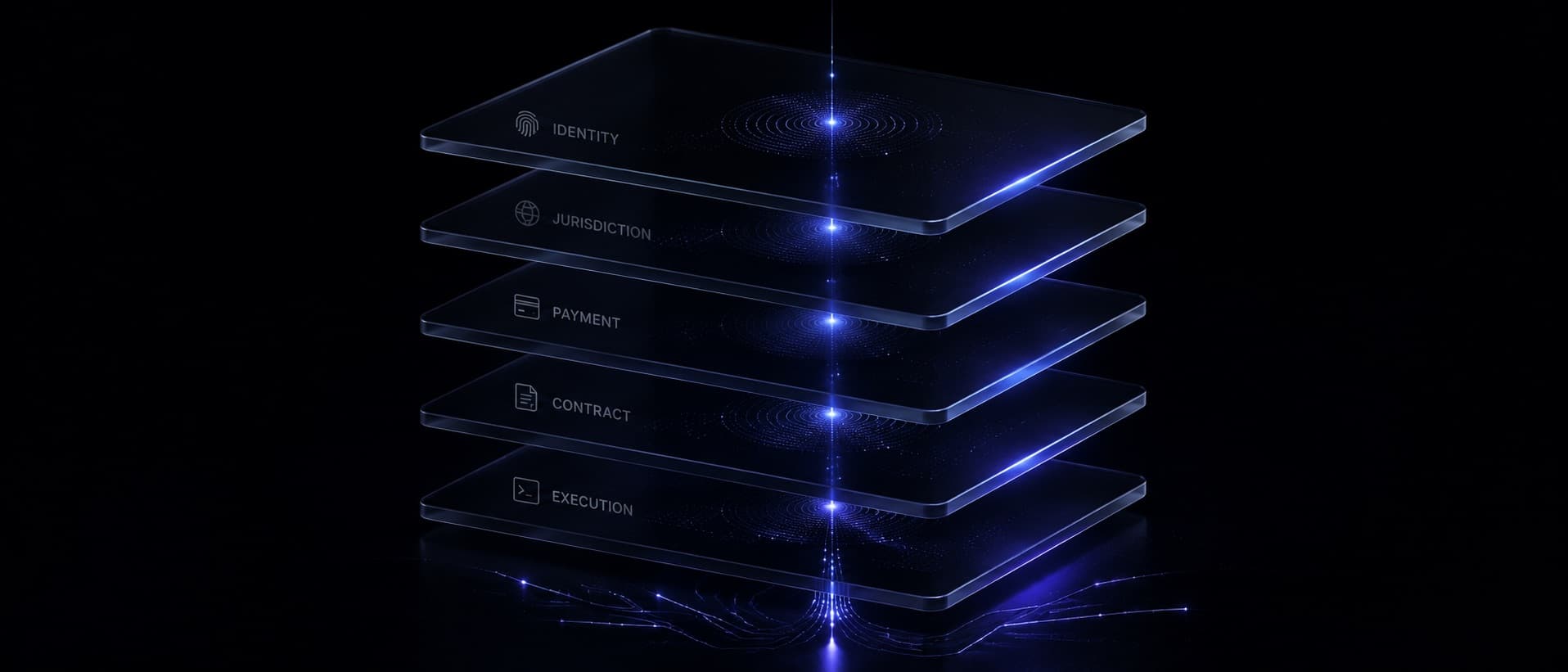 Five stacked translucent panels labeled Identity, Jurisdiction, Payment, Contract, and Execution: the layers of authority an AI agent is delegated.