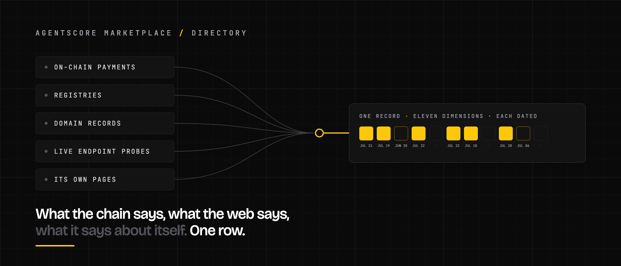 Five scattered data sources, the chain, the registries, the domain records, live probes, and the agent's own pages, joined by thin lines into a single directory row of eleven dated cells.